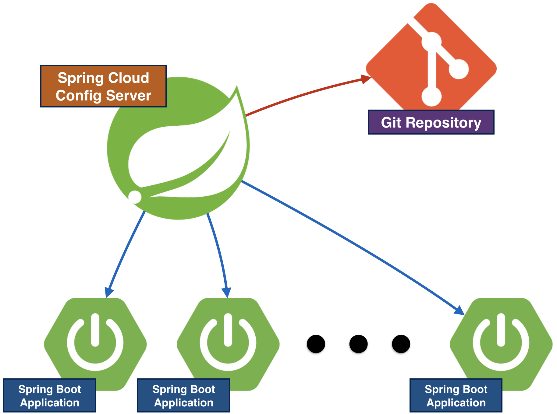 Spring Cloud Config Server