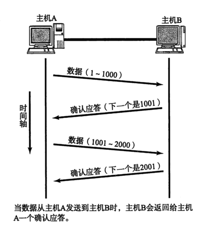 通过序列号和确认应答提高可靠性