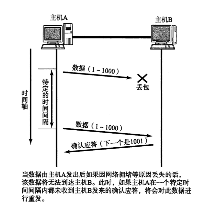 TCP数据无法到达