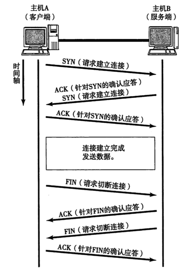 TCP连接管理