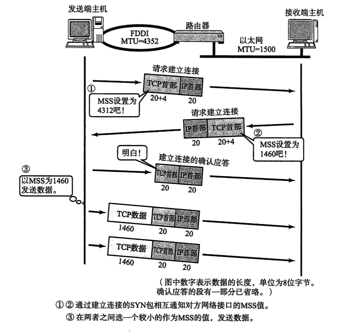 TCP以段发送数据